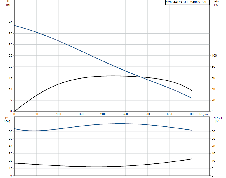 Гидравлические характеристики насоса Grundfos S2654AL2A511 артикул: 96065887