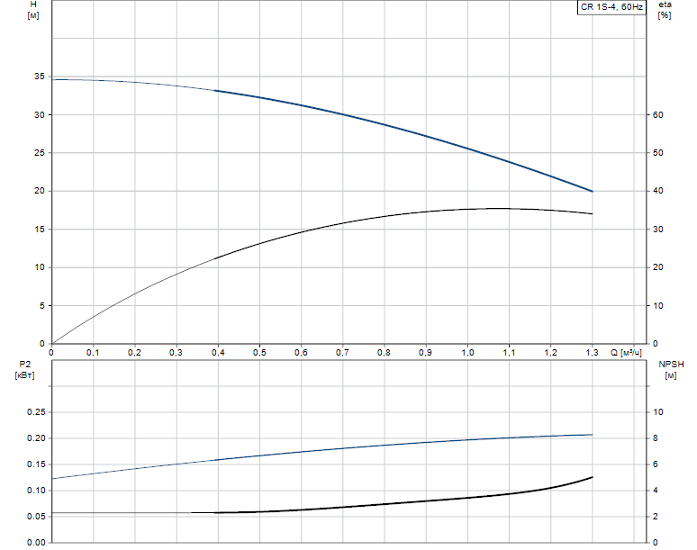 Гидравлические характеристики насоса Grundfos CR 1S-4 A-B-A-E-HQQE артикул: 96080908