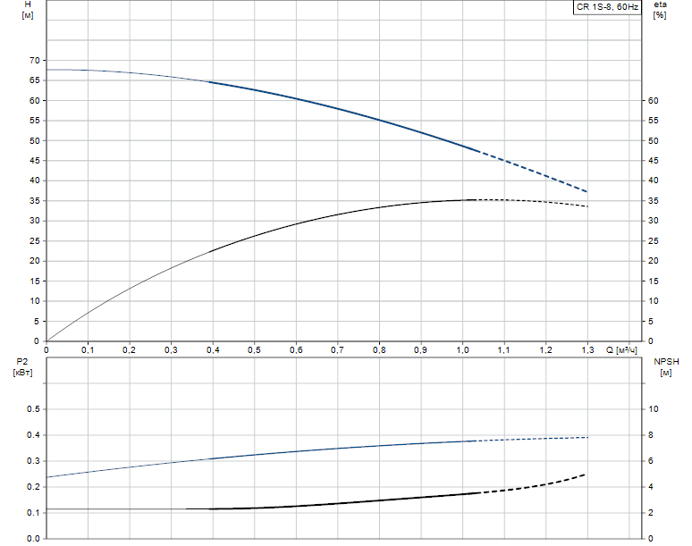Гидравлические характеристики насоса Grundfos CR 1S-8 A-B-A-E-HQQE артикул: 96080915