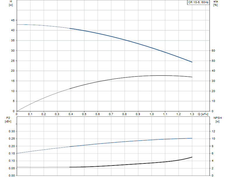 Гидравлические характеристики насоса Grundfos CR 1S-5 A-B-A-V-HQQV артикул: 96080980