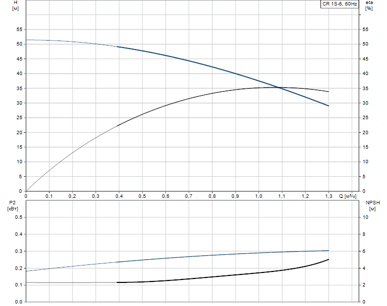 Гидравлические характеристики насоса Grundfos CR 1S-6 A-B-A-V-HQQV артикул: 96080981