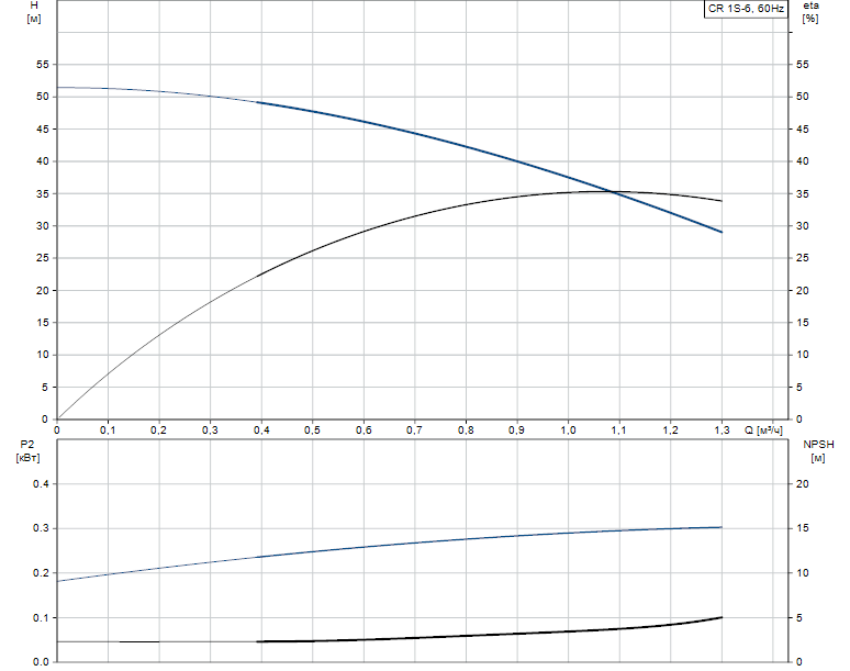 Гидравлические характеристики насоса Grundfos CR 1S-6 A-B-A-V-HQQV артикул: 96080982