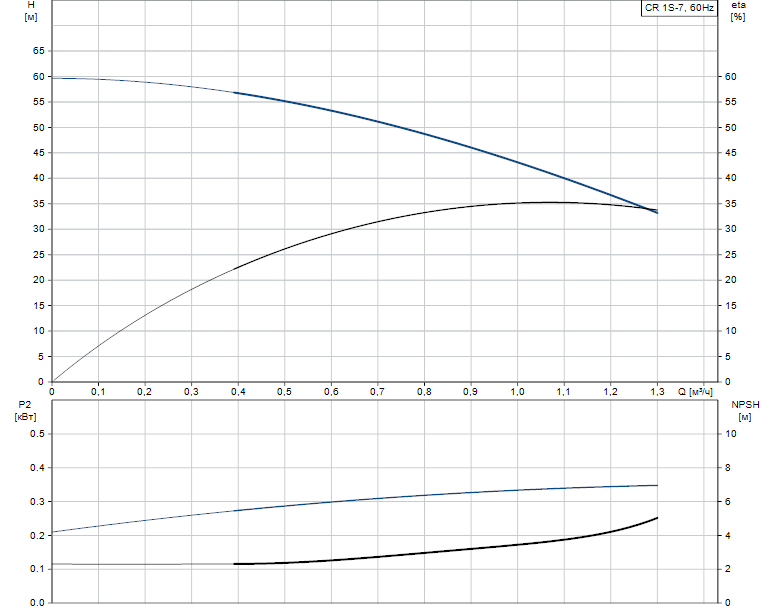 Гидравлические характеристики насоса Grundfos CR 1S-7 A-B-A-V-HQQV артикул: 96080984