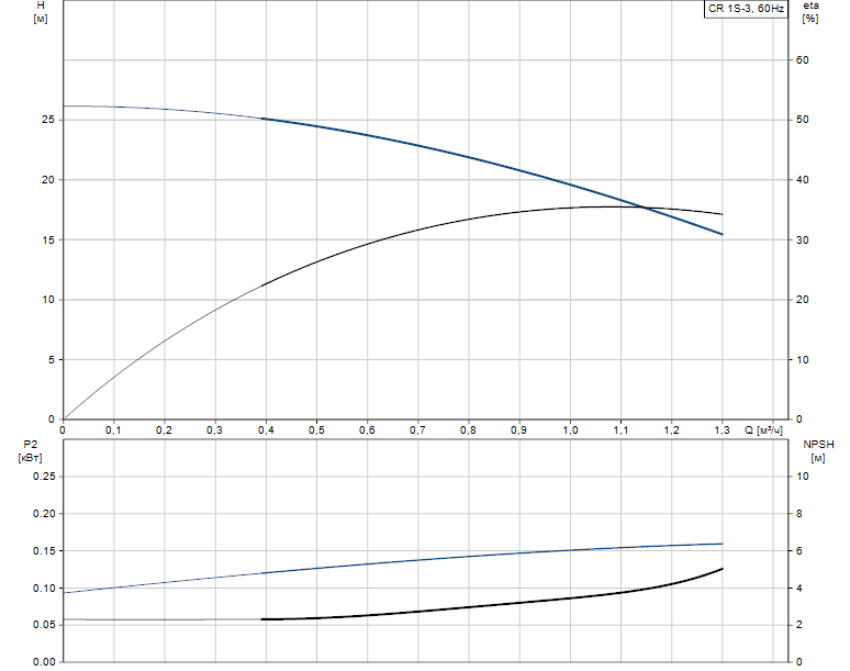 Гидравлические характеристики насоса Grundfos CR 1S-3 A-FGJ-A-E-HQQE артикул: 96081061