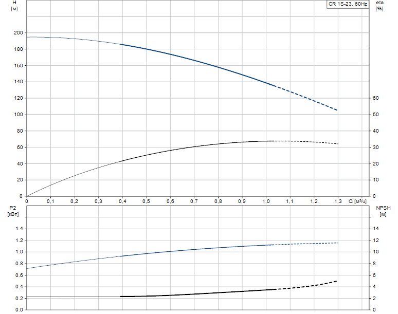 Гидравлические характеристики насоса Grundfos CR 1S-23 A-FGJ-A-E-HQQE артикул: 96081090