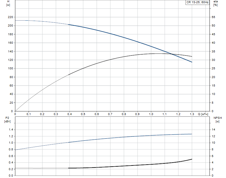 Гидравлические характеристики насоса Grundfos CR 1S-25 A-FGJ-A-E-HQQE артикул: 96081093