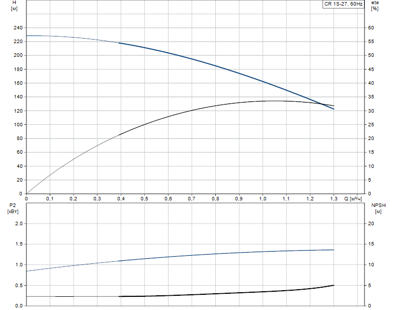Гидравлические характеристики насоса Grundfos CR 1S-27 A-FGJ-A-E-HQQE артикул: 96081094