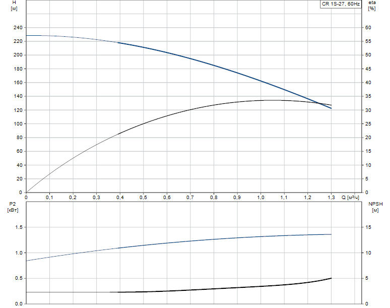 Гидравлические характеристики насоса Grundfos CR 1S-27 A-FGJ-A-E-HQQE артикул: 96081095