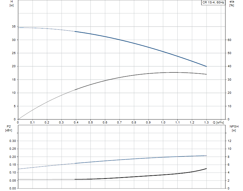 Гидравлические характеристики насоса Grundfos CR 1S-4 A-FGJ-A-V-HQQV артикул: 96081157
