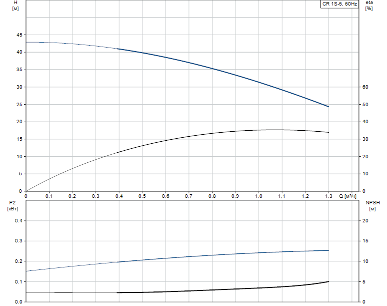 Гидравлические характеристики насоса Grundfos CR 1S-5 A-FGJ-A-V-HQQV артикул: 96081159
