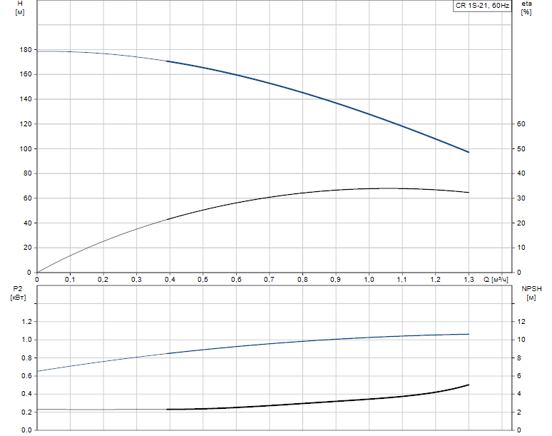 Гидравлические характеристики насоса Grundfos CR 1S-21 A-FGJ-A-V-HQQV артикул: 96081184