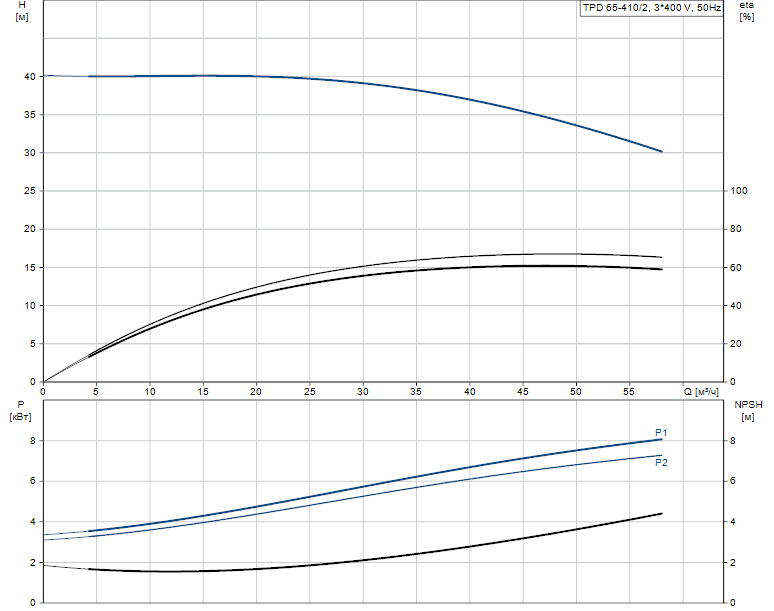 Гидравлические характеристики насоса Grundfos TPD 65-410/2-A-F-B-BAQE 400D 50HZ артикул: 96087595