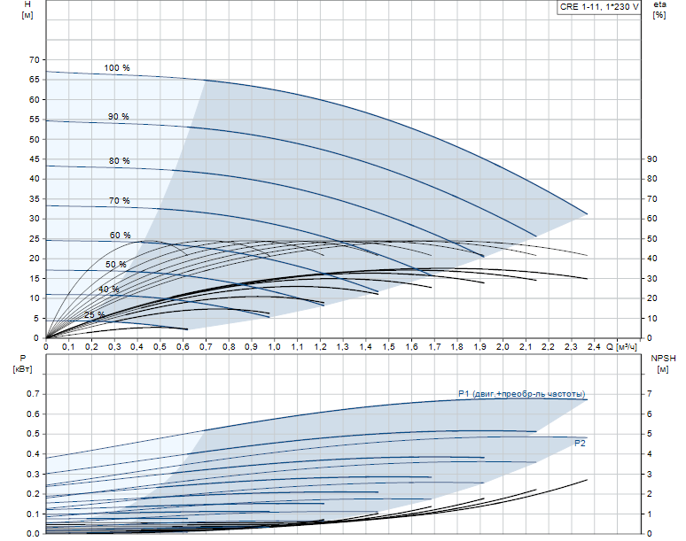 Гидравлические характеристики насоса Grundfos CRE 1-11 X-FGJ-A-E-HQQE артикул: 96092546