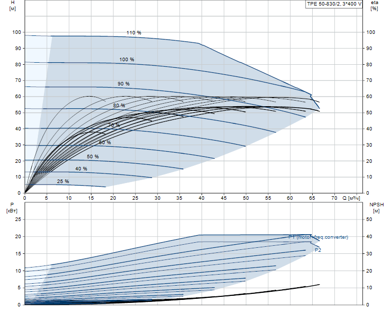 Гидравлические характеристики насоса Grundfos TPE 50-830/2-A-F-A-BQQE 3X400 50HZ артикул: 96096441