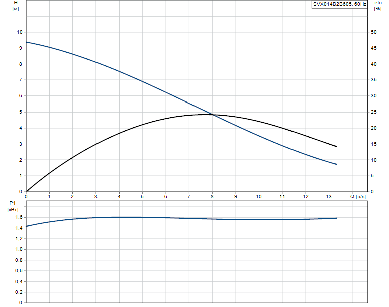 Гидравлические характеристики насоса Grundfos SVX014B2B605 артикул: 96103013
