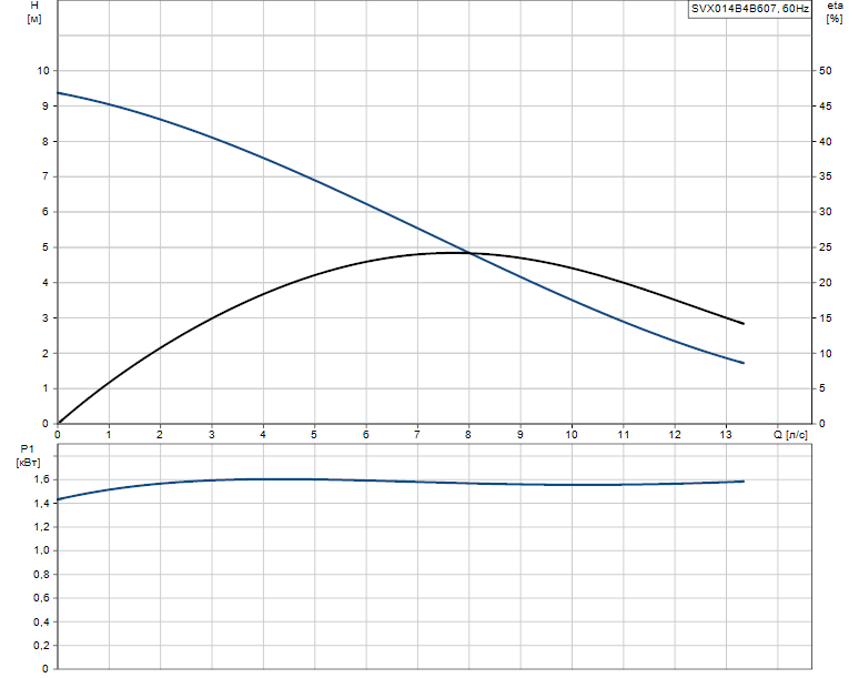 Гидравлические характеристики насоса Grundfos SVX014B4B607 артикул: 96103020