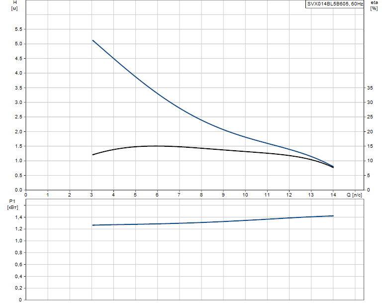 Гидравлические характеристики насоса Grundfos SVX014BL5B605 артикул: 96103040