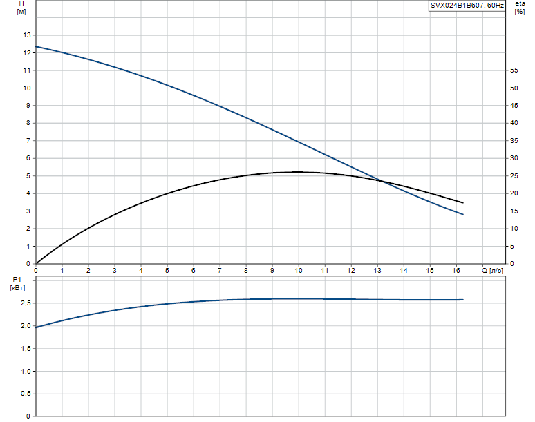 Гидравлические характеристики насоса Grundfos SVX024B1B607 артикул: 96103047
