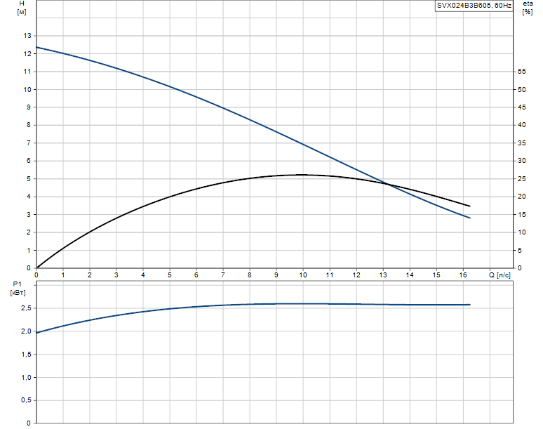 Гидравлические характеристики насоса Grundfos SVX024B3B605 артикул: 96103052