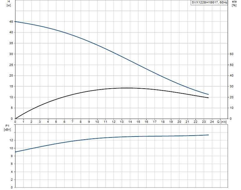 Гидравлические характеристики насоса Grundfos SVX122BH1B617 артикул: 96103453