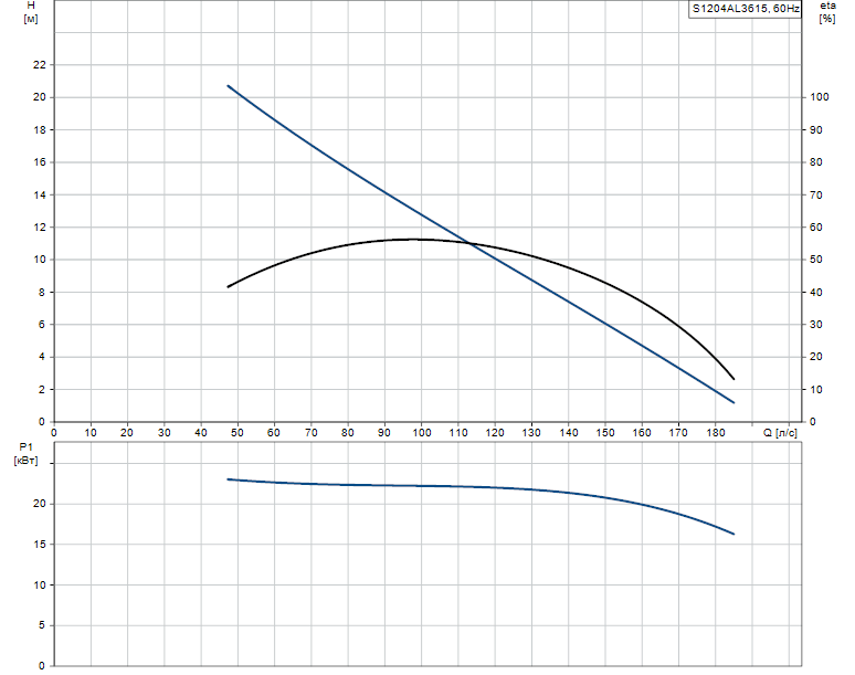 Гидравлические характеристики насоса Grundfos S1204AL3615 артикул: 96103535