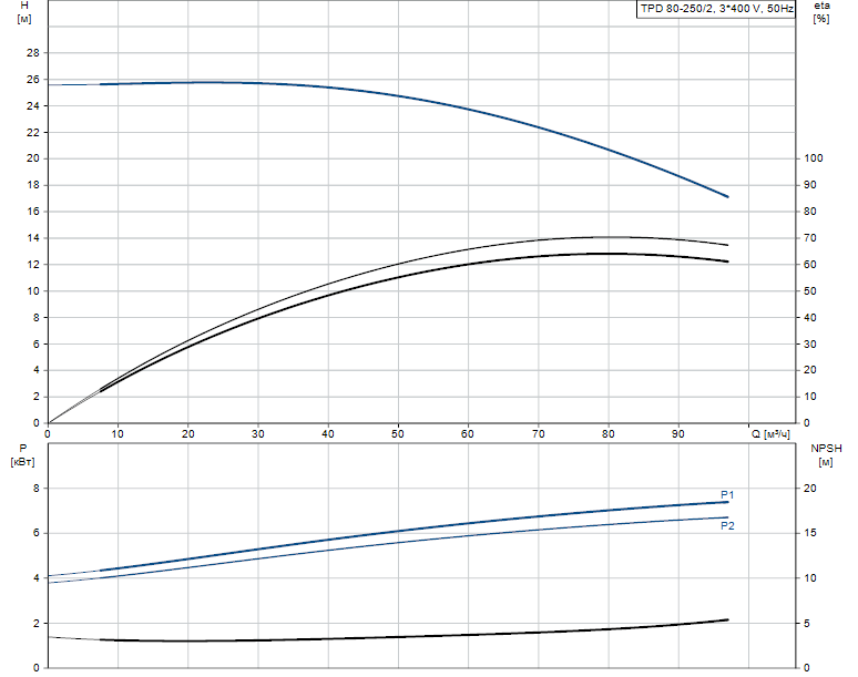 Гидравлические характеристики насоса Grundfos TPD 80-250/2-A-F-B-BAQE 400D 50HZ артикул: 96108811