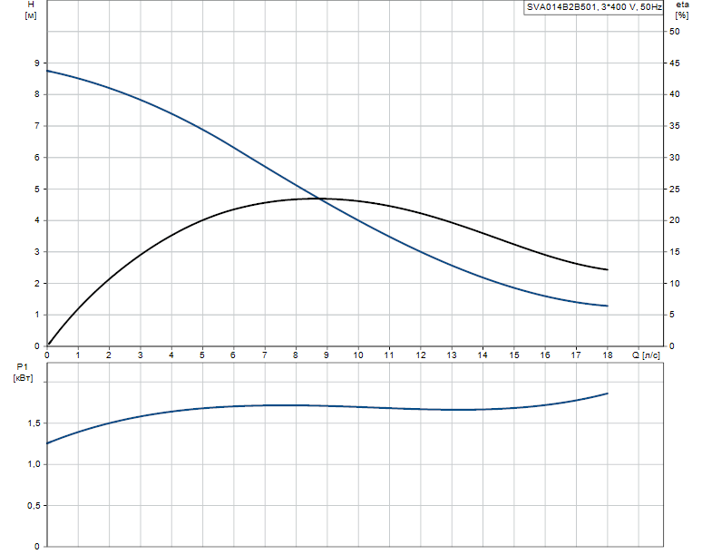 Гидравлические характеристики насоса Grundfos SVA014B2B501 артикул: 96113498