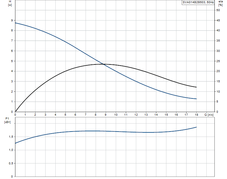 Гидравлические характеристики насоса Grundfos SVA014B2B503 артикул: 96113499