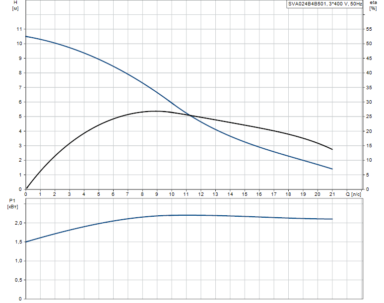 Гидравлические характеристики насоса Grundfos SVA024B4B501 артикул: 96113526