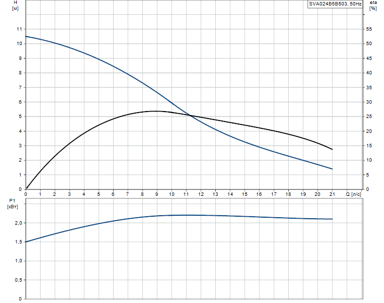 Гидравлические характеристики насоса Grundfos SVA024B5B503 артикул: 96113529