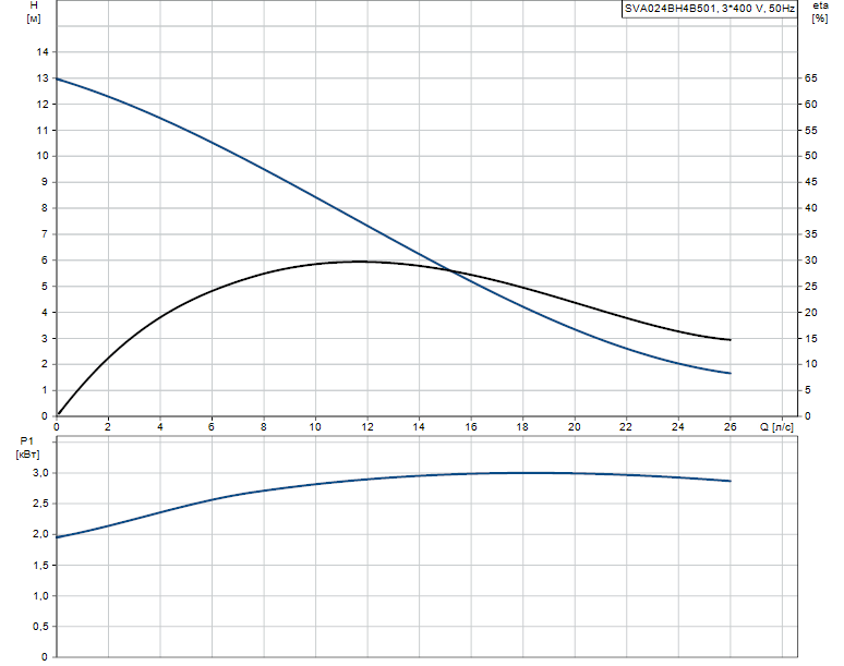 Гидравлические характеристики насоса Grundfos SVA024BH4B501 артикул: 96113534