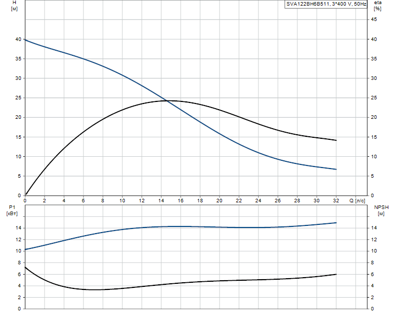 Гидравлические характеристики насоса Grundfos SVA122BH6B511 артикул: 96113866