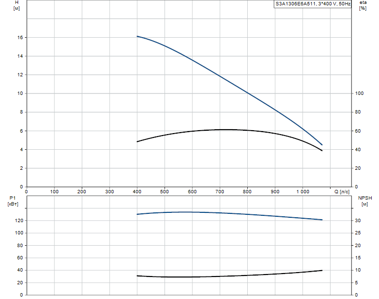 Гидравлические характеристики насоса Grundfos S3A1306E6A511 артикул: 96114438