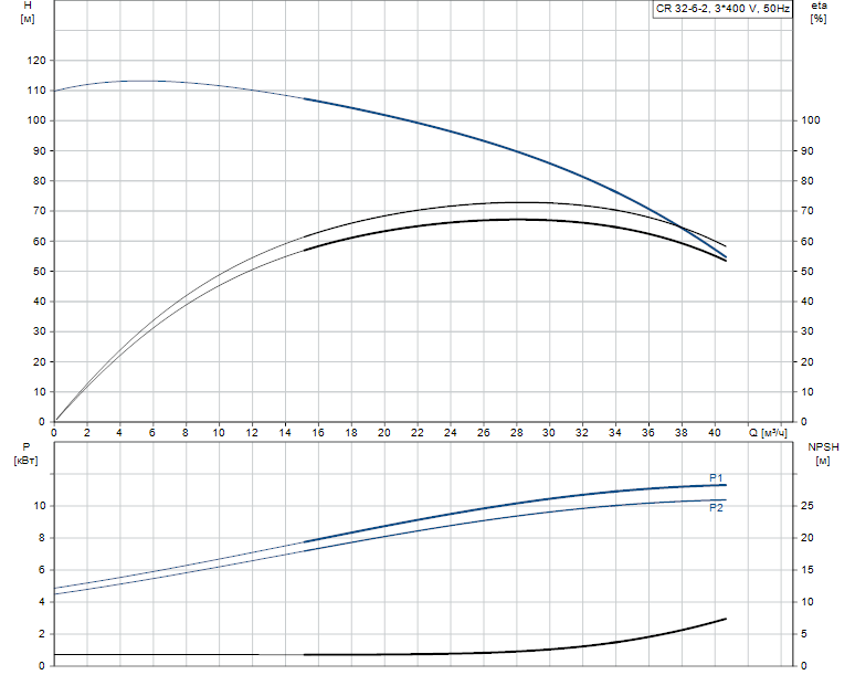 Гидравлические характеристики насоса Grundfos CR 32-6-2 A-F-A-E-HQQE артикул: 96121960