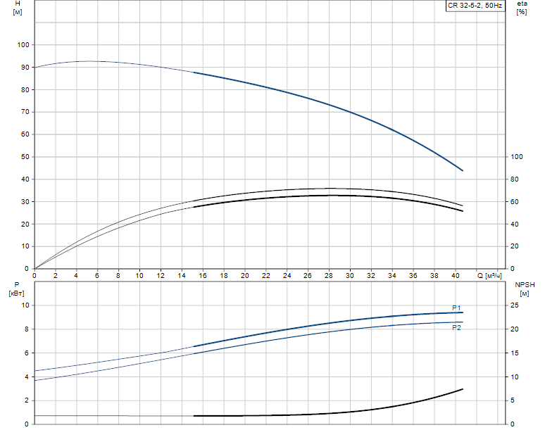 Гидравлические характеристики насоса Grundfos CR 32-5-2 A-J-A-E-HQQE артикул: 96122126