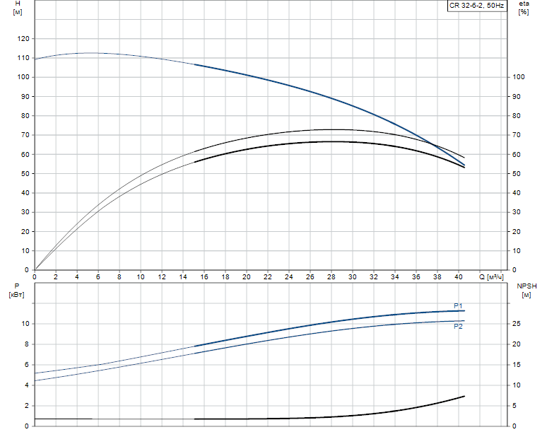 Гидравлические характеристики насоса Grundfos CR 32-6-2 A-J-A-E-HQQE артикул: 96122128