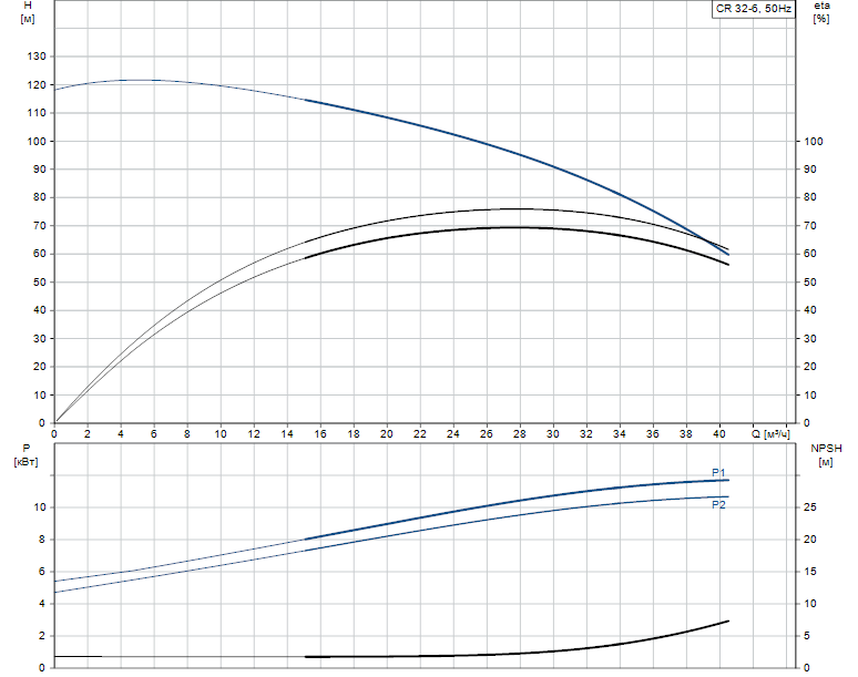 Гидравлические характеристики насоса Grundfos CR 32-6 A-J-A-E-HQQE артикул: 96122129