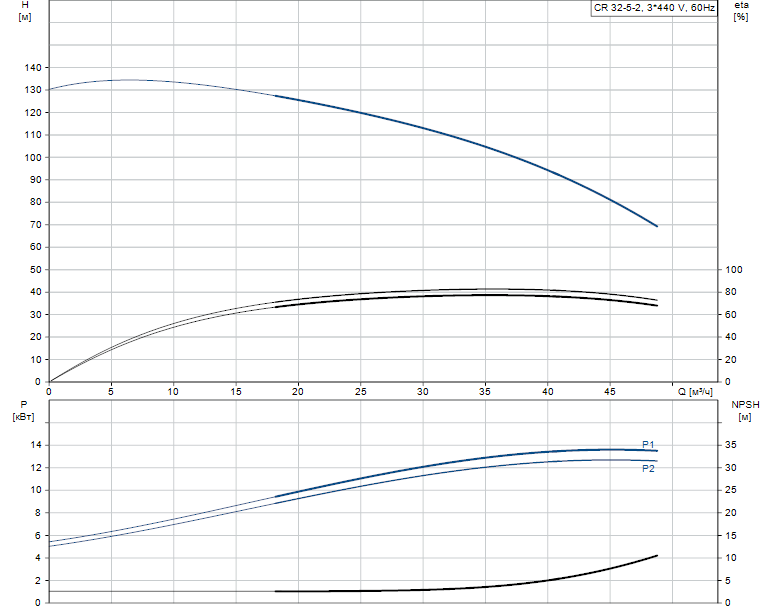 Гидравлические характеристики насоса Grundfos CR 32-5-2 A-F-A-V-HQQV артикул: 96122203