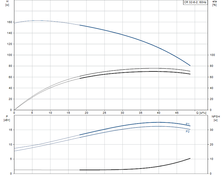 Гидравлические характеристики насоса Grundfos CR 32-6-2 A-F-A-V-HQQV артикул: 96122205