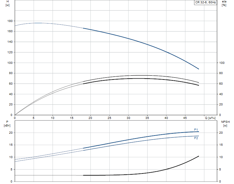 Гидравлические характеристики насоса Grundfos CR 32-6 A-F-A-E-HQQE артикул: 96122226