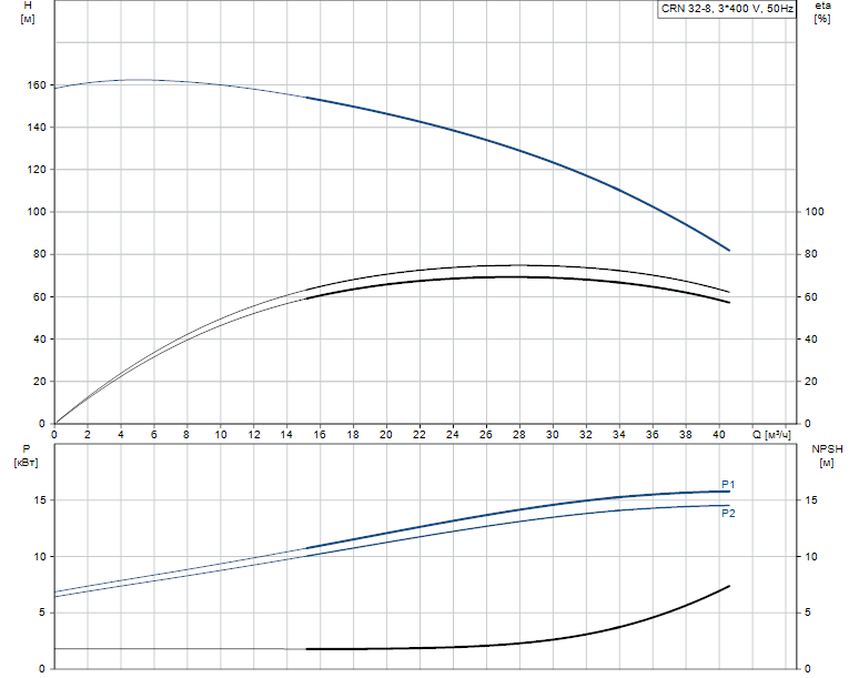 Гидравлические характеристики насоса Grundfos CRN 32-8 A-F-A-V-HQQV артикул: 96122393 Гидравлические характеристики насоса Grundfos CRN 32-8 A-F-A-V-HQQV артикул: 96122393