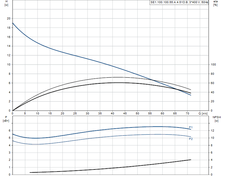 Гидравлические характеристики насоса Grundfos SE1.100.100.55.A.4.51D.B артикул: 96177648