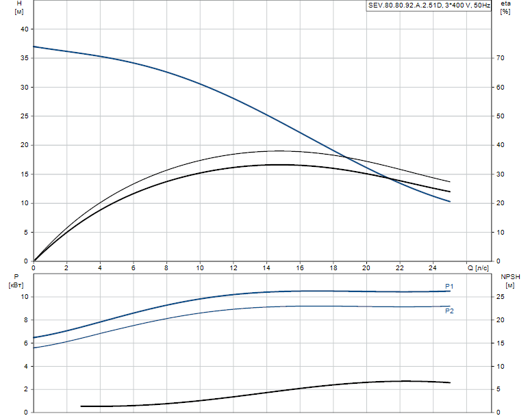 Гидравлические характеристики насоса Grundfos SEV.80.80.92.A.2.51D артикул: 96177667