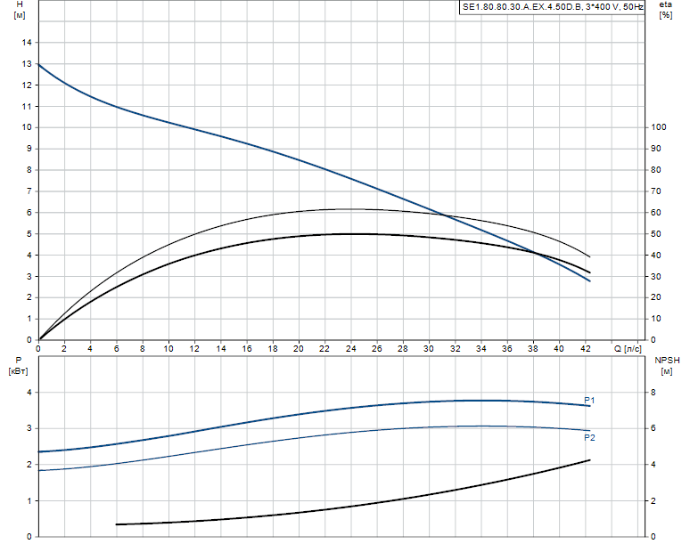 Гидравлические характеристики насоса Grundfos SE1.80.80.30.A.Ex.4.50D.B артикул: 96177681