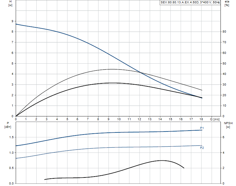 Гидравлические характеристики насоса Grundfos SEV.80.80.13.A.Ex.4.50D артикул: 96177704