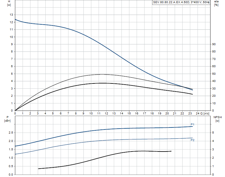 Гидравлические характеристики насоса Grundfos SEV.80.80.22.A.Ex.4.50D артикул: 96177706
