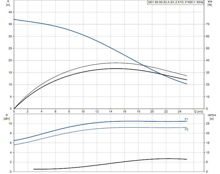 Гидравлические характеристики насоса Grundfos SEV.80.80.92.A.Ex.2.51D артикул: 96177711