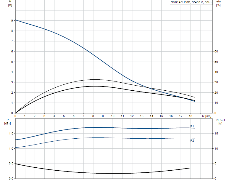 Гидравлические характеристики насоса Grundfos SV014CU50B артикул: 96249068
