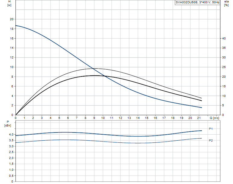 Гидравлические характеристики насоса Grundfos SVA032DU50B артикул: 96249131