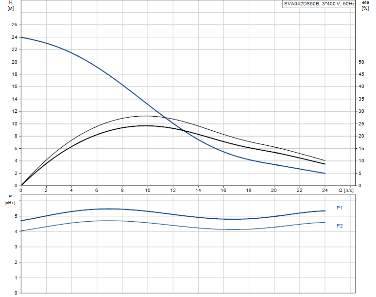 Гидравлические характеристики насоса Grundfos SVA042DS50B артикул: 96249132